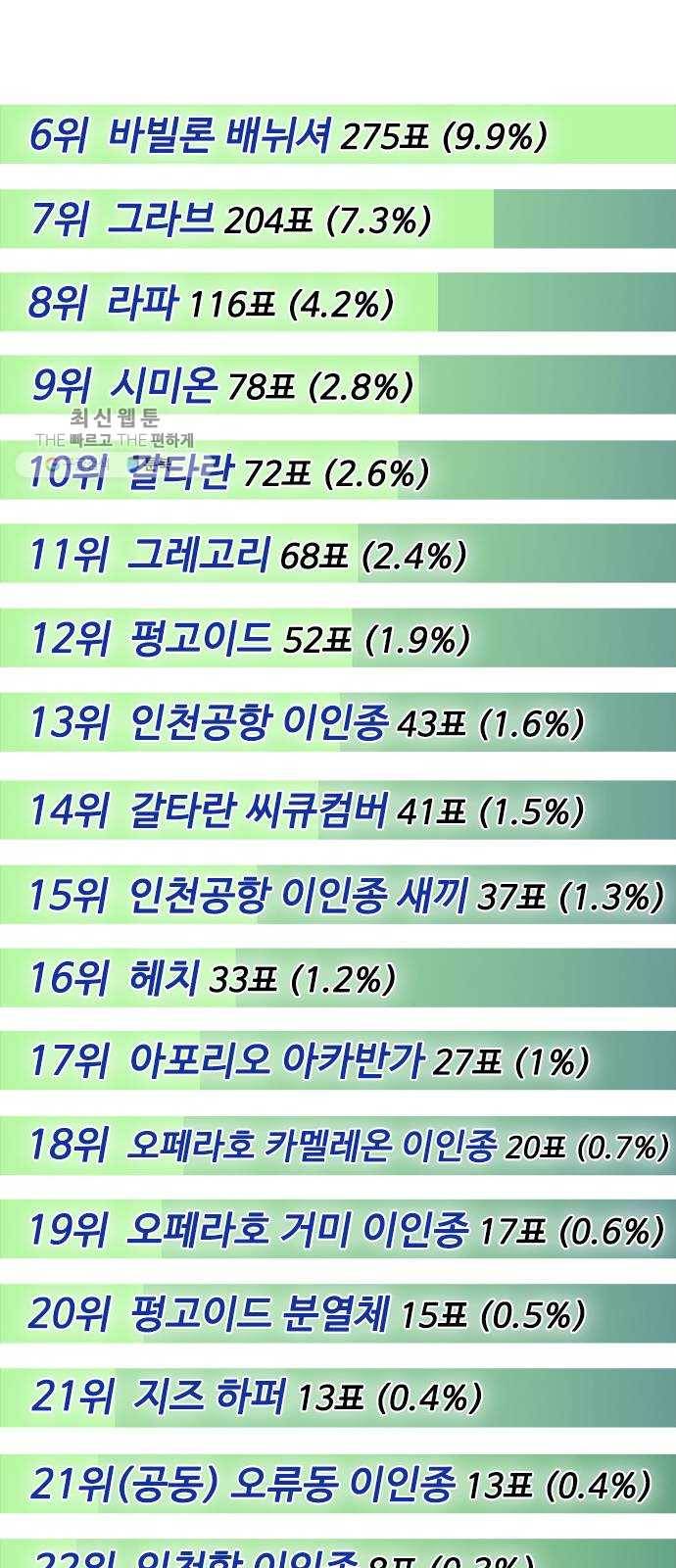 초인의 시대 후기 7