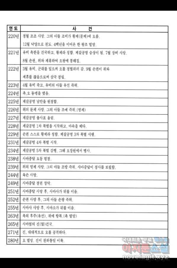 박봉성 삼국지 3부 21권 192
